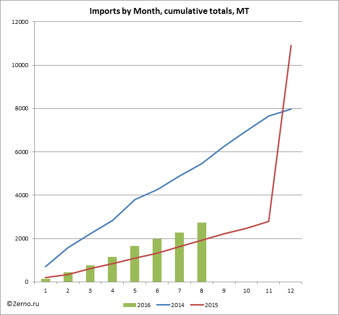 Imports by Month, cumulative totals, MT